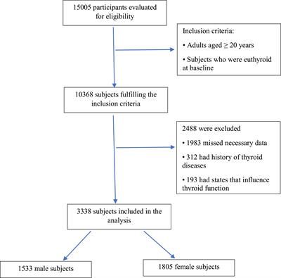 Association between different metabolic phenotypes and the development of hypothyroidism: 9 years follow-up of Tehran thyroid study